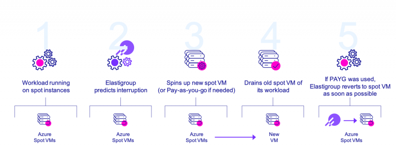 Azure Spot Instances - How to Use in Production - The Spot.io Blog